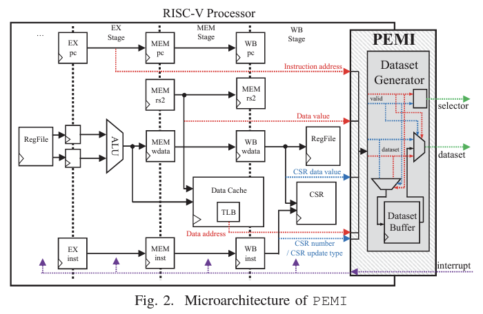 Microarchitecture of PEMI on a RISC-V processor