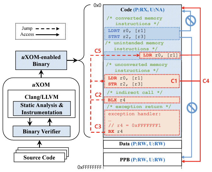 uXOM-enabled binary instrumentation pipeline